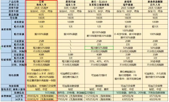 惡性腫瘤和心血管疾病二次賠，這款重疾險瘋了