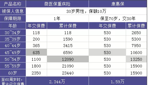 微醫(yī)保重疾險：保障不錯但不推薦單獨購買