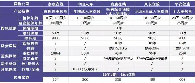 微醫(yī)保重疾險：保障不錯但不推薦單獨購買