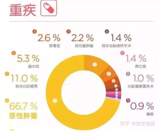 7款癌癥多次賠付型重疾險對比，總有一款值得入手