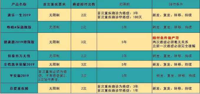 7款癌癥多次賠付型重疾險對比，總有一款值得入手