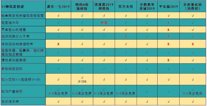 7款癌癥多次賠付型重疾險對比，總有一款值得入手