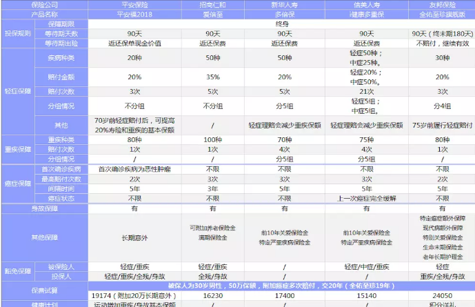 新華多倍保VS友邦全佑至珍VS平安福2018，哪一款性價(jià)比最高