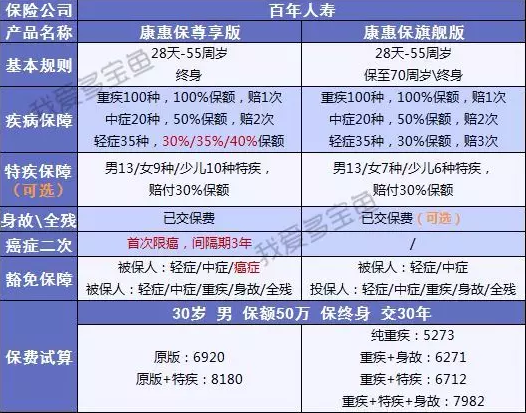 百年人壽康惠保3次升級，這次升級有哪些驚喜？