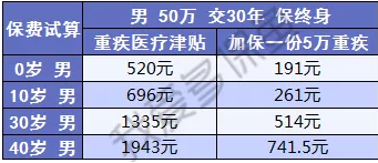 健康保2.0來襲，重疾之王又要更新?lián)Q代了？