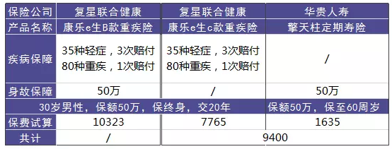 單次賠付的重疾險怎么樣？