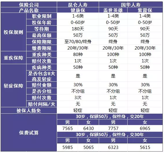 單次賠付的重疾險怎么樣？