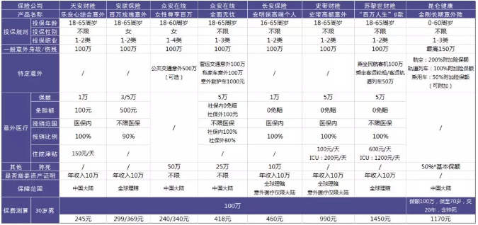 100萬保額的意外險怎么選？
