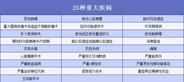 6大熱門重疾分析:如何分辨重疾險的好壞