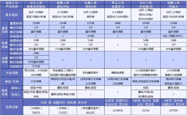 6大熱門重疾分析:如何分辨重疾險的好壞