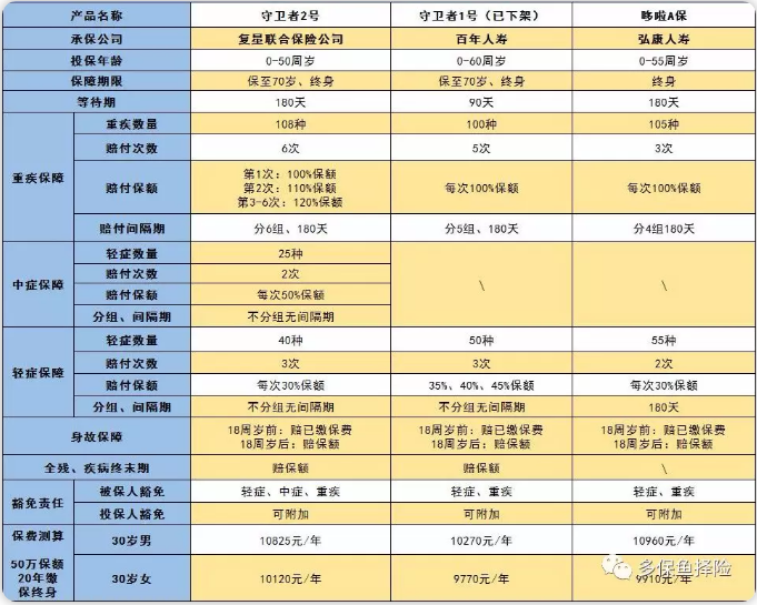 守衛(wèi)者2號測評，又一款超高性價比重疾險