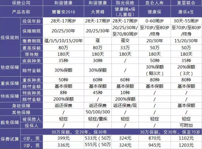 如何選擇少兒定期重疾險(xiǎn)？