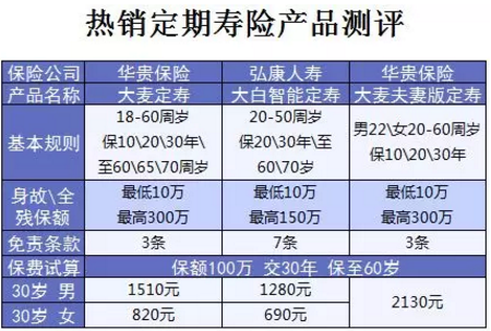 什么保險值得買？看看這15款