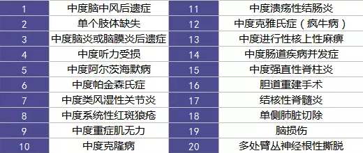 重疾險(xiǎn)的中癥是如何劃分得？