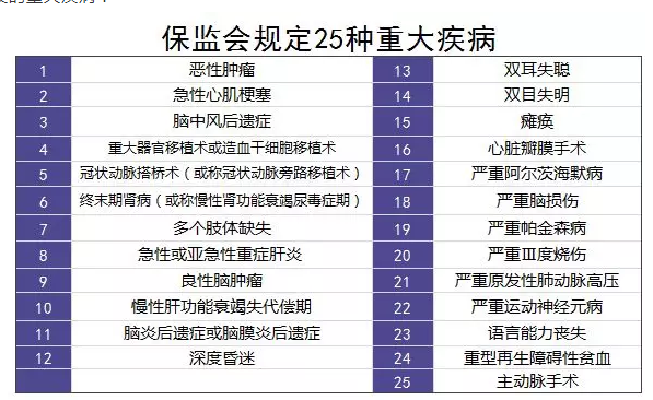 重疾險(xiǎn)的中癥是如何劃分得？