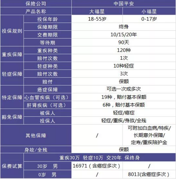 平安大小福星重疾險，到底怎么樣