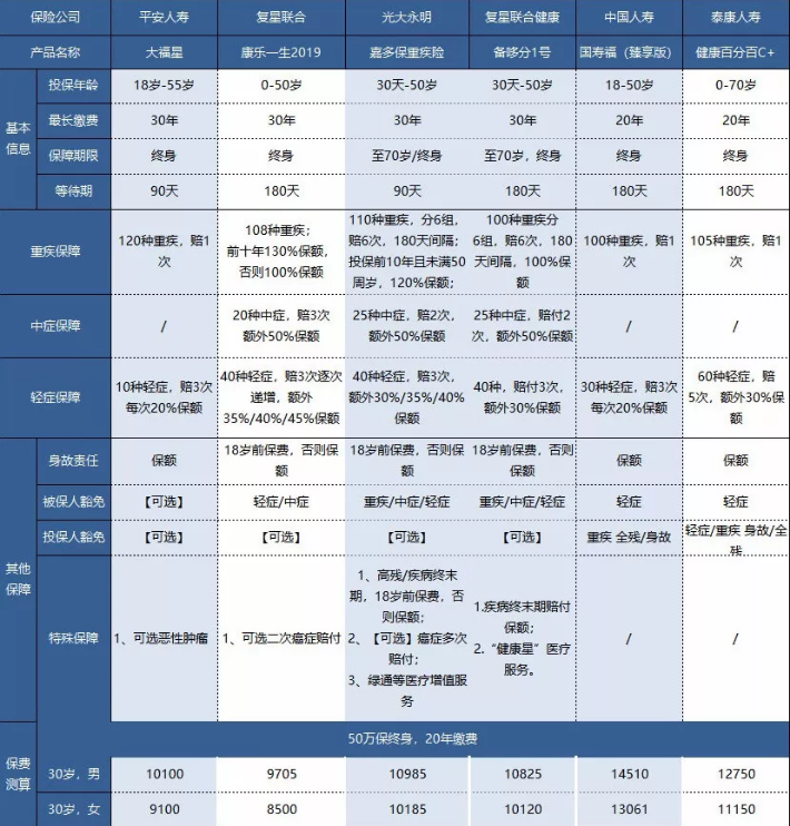 平安大小福星重疾險，到底怎么樣