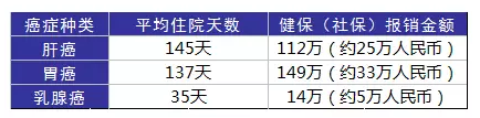 得了癌癥到底需要多少錢？