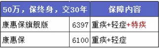 康惠保旗艦版值不值得購買？
