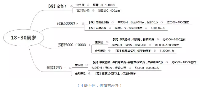 如何正確配置合適的保險？