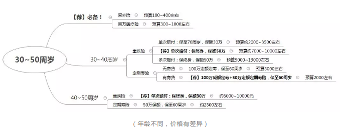 如何正確配置合適的保險？