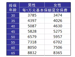 如何正確配置合適的保險？