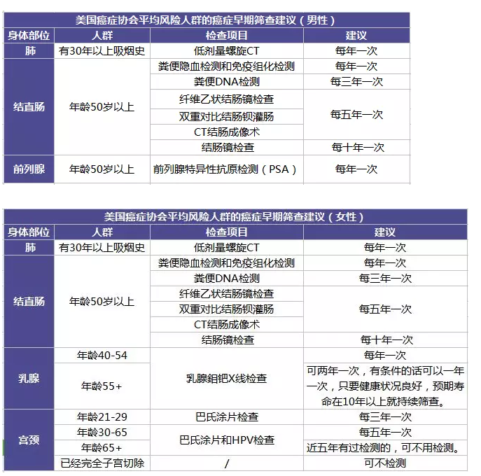 為什么每年體檢還是查不出癌？