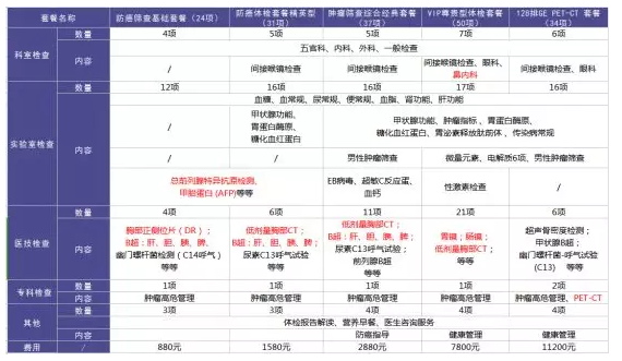 為什么每年體檢還是查不出癌？