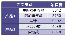 保險(xiǎn)附加險(xiǎn)應(yīng)該如何選擇？