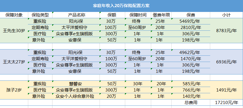 年收入20萬(wàn)買什么保險(xiǎn)