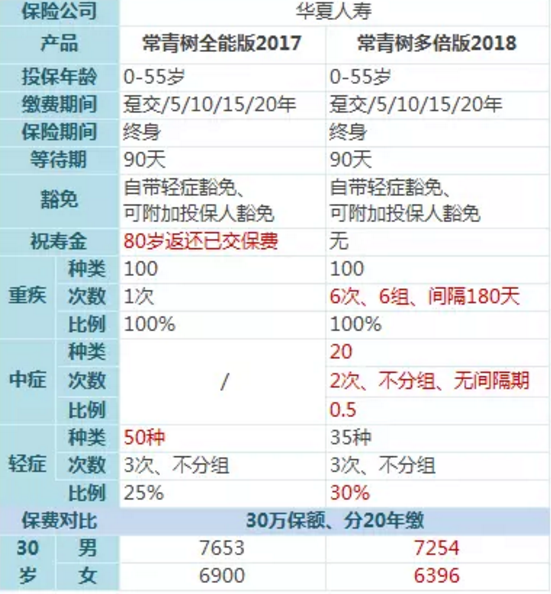 常青樹多倍保和天安悅享，哪一款更好