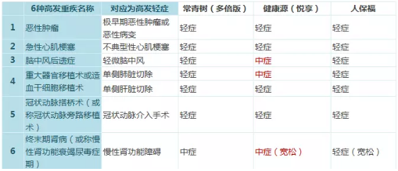 常青樹多倍保和天安悅享，哪一款更好