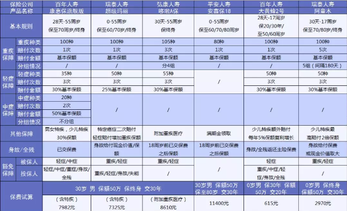 6大熱門重疾測(cè)評(píng)：總有一款適合你