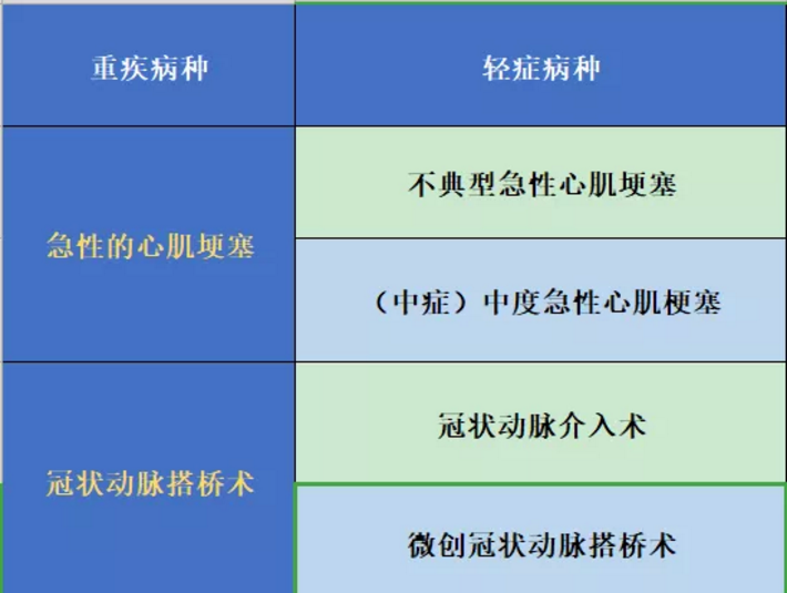 哪些保險(xiǎn)能保障心肌埂塞？