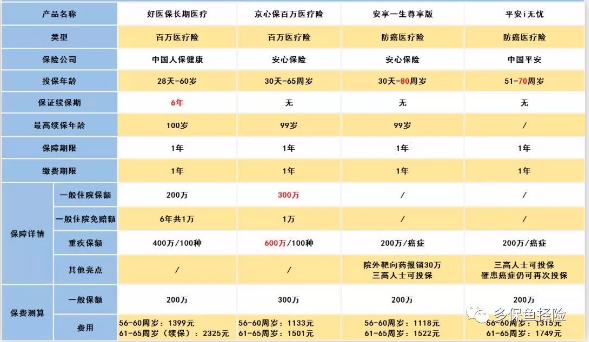 怎么給60歲的爸媽買保險？