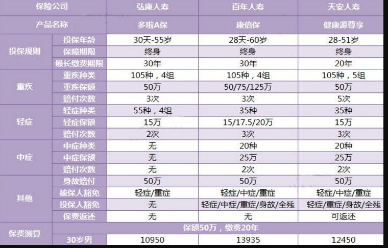 三款多次賠付的重疾險(xiǎn)對(duì)比，總有一款適合你