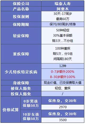 少兒多次賠付重疾險買哪款比較好？