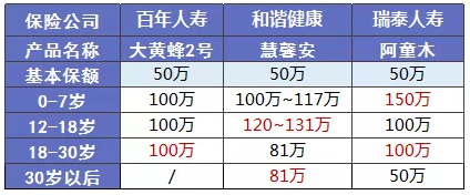 少兒多次賠付重疾險買哪款比較好？