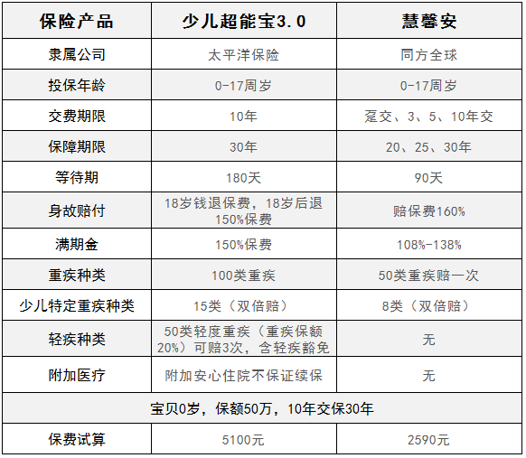 慧馨安少兒重疾險(xiǎn)和少兒超能保，哪一款更劃算