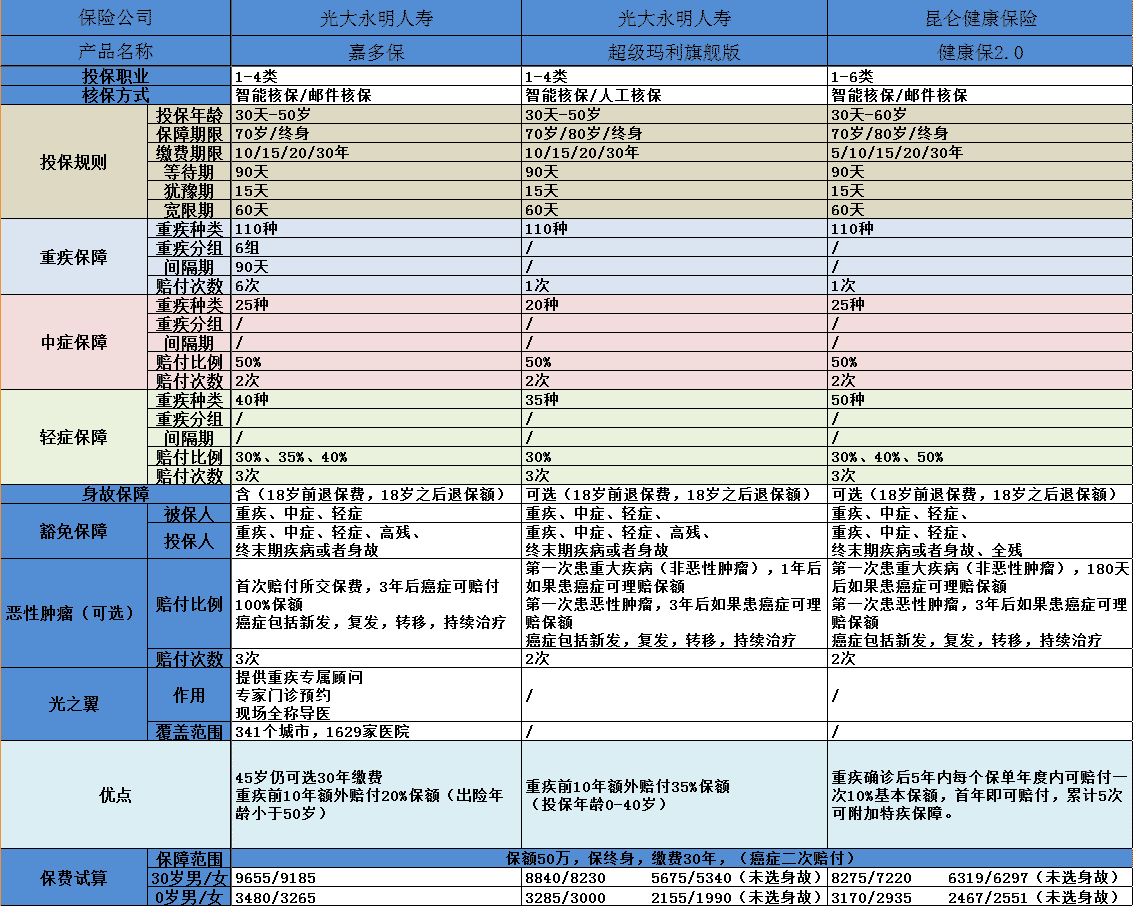 健康保2.0有什么亮點(diǎn)