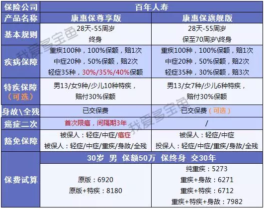 康惠保至尊版保障到底怎么樣？