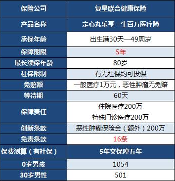  復(fù)星定心丸樂享一生百萬醫(yī)療險(xiǎn)怎么樣