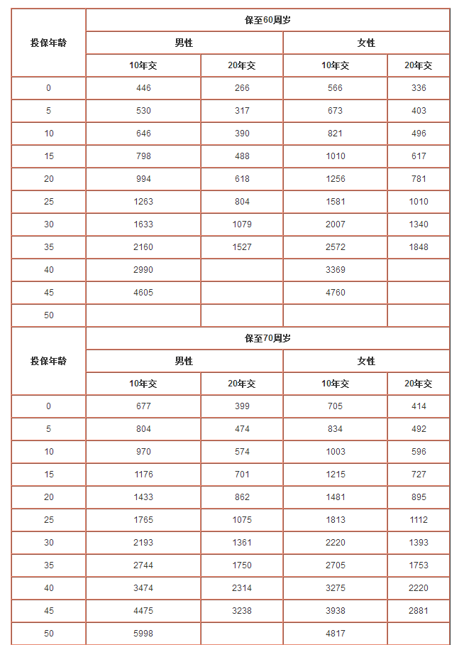 太平洋愛無憂保險(xiǎn)一年需要多少保費(fèi)