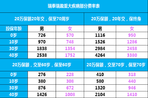 瑞泰瑞盈：60以上的老年人都可以購買的重疾險(xiǎn)