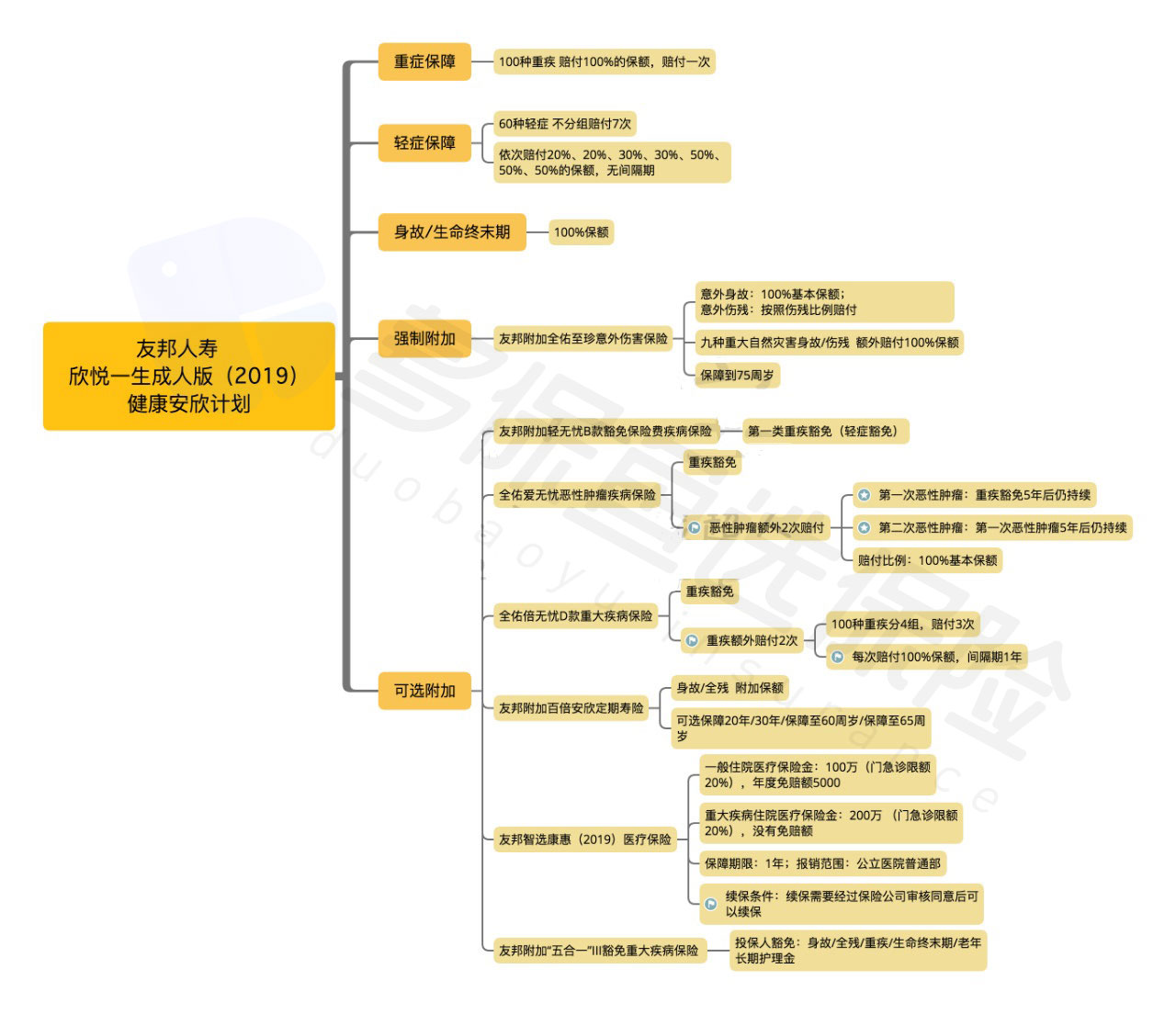  友邦欣悅一生成人版2019怎么樣？有什么特點