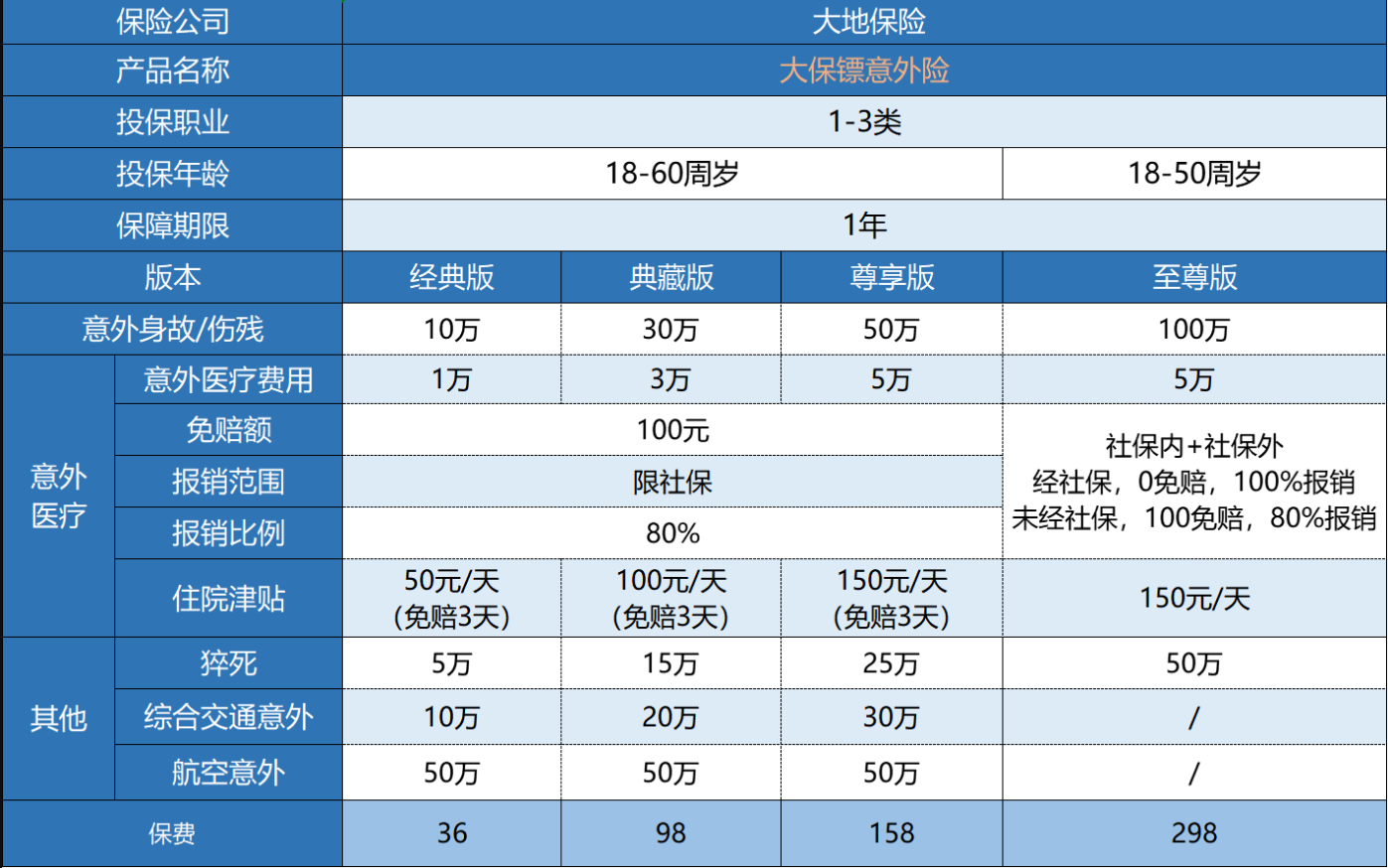 大保鏢綜合意外險(xiǎn)怎么樣？