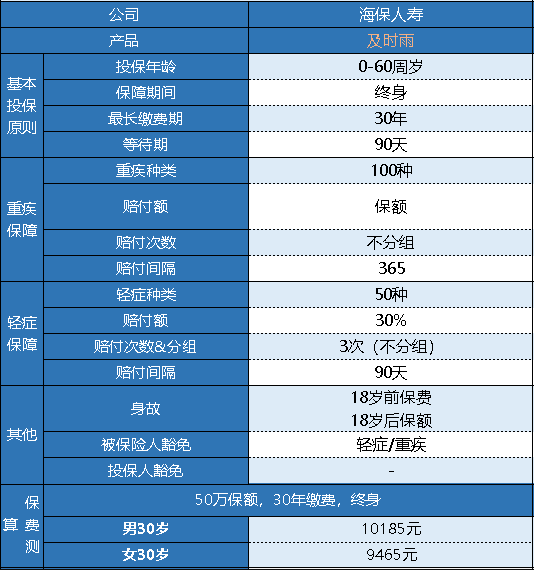 海保及時雨重疾險怎么樣 有什么特點？