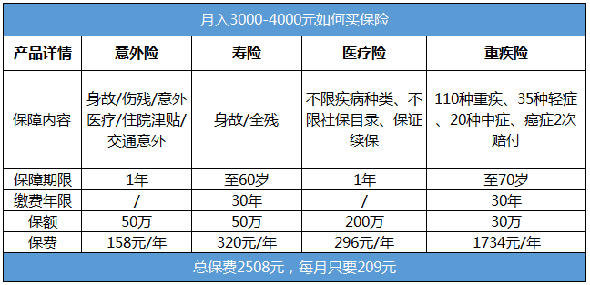 月入三四千的年輕人需要買哪些保險(xiǎn)？