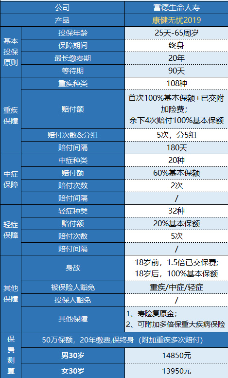 富德康健無憂2019值不值得購買