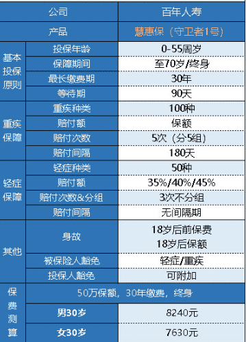  百年人壽守衛(wèi)者1號重疾險怎么樣？